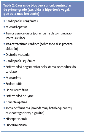 Tabla 2. ECG: causas de bloqueo auriculoventricular de primer grado (excluida la hipertonía vagal, que es la más frecuente)