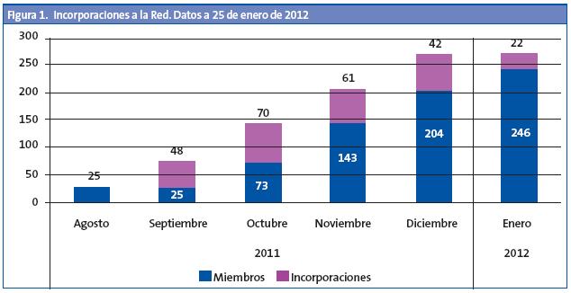 Figura 1. Incorporaciones a la Red. Datos a 25 de enero de 2012