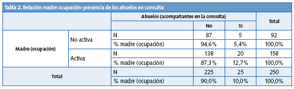 Tabla 2. Relación madre ocupación-presencia de los abuelos en consulta