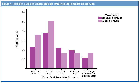 Figura 4. Relación duración sintomatología-presencia de la madre en consulta