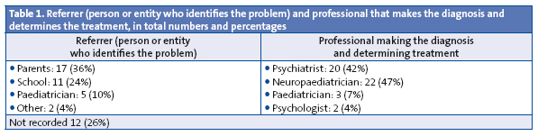 Table 1. Referrer (person or entity who identifies the problem) and professional that makes the diagnosis and determines the treatment, in total numbers and percentages