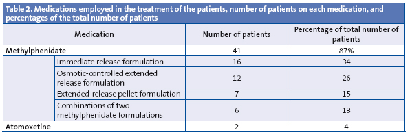 Table 2. Medications employed in the treatment of the patients, number of patients on each medication, and percentages of the total number of patients