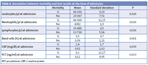 Table 4. Association between mortality and test results at the time of admission