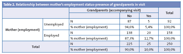 Table 2. Relationship between mother’s employment status-presence of grandparents in visit