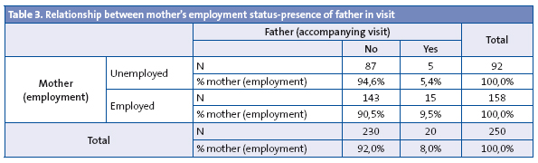  	Table 3. Relationship between mother’s employment status-presence of father in visit
