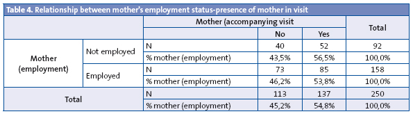 Table 4. Relationship between mother’s employment status-presence of mother in visit