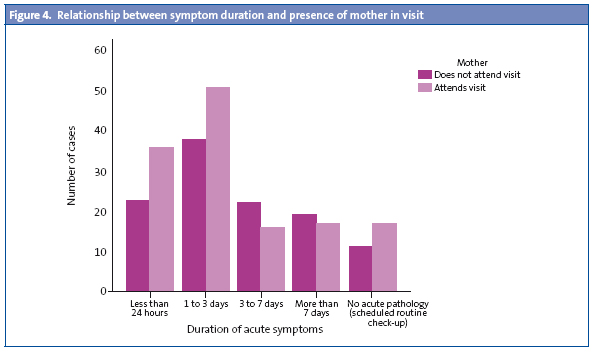 Figure 4. Relationship between symptom duration and presence of mother in visit