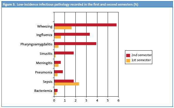 Figure 3. Low-incidence infectious pathology recorded in the first and second semesters (%)