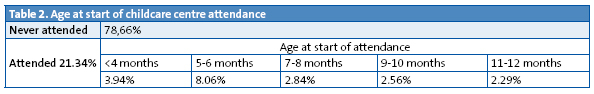 Table 2. Age at start of childcare centre attendance