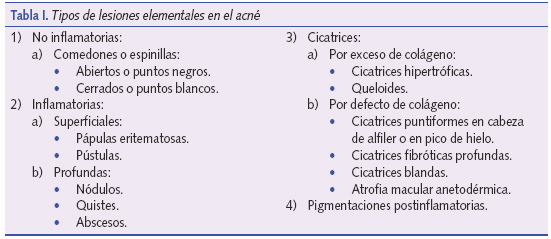 Tipos de lesiones elementales en el acné