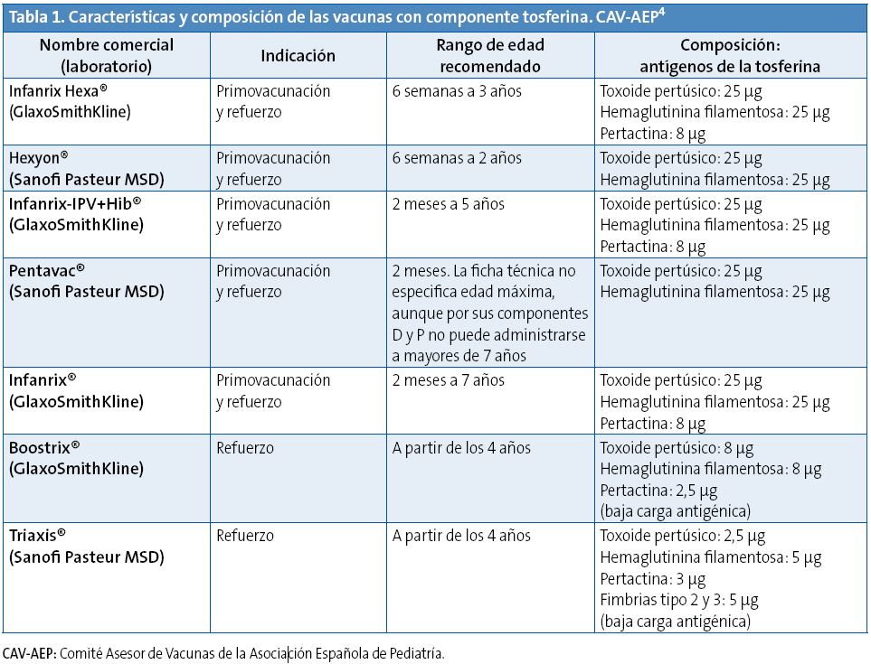 Tabla 1. Características y composición de las vacunas con componente tosferina. CAV-AEP