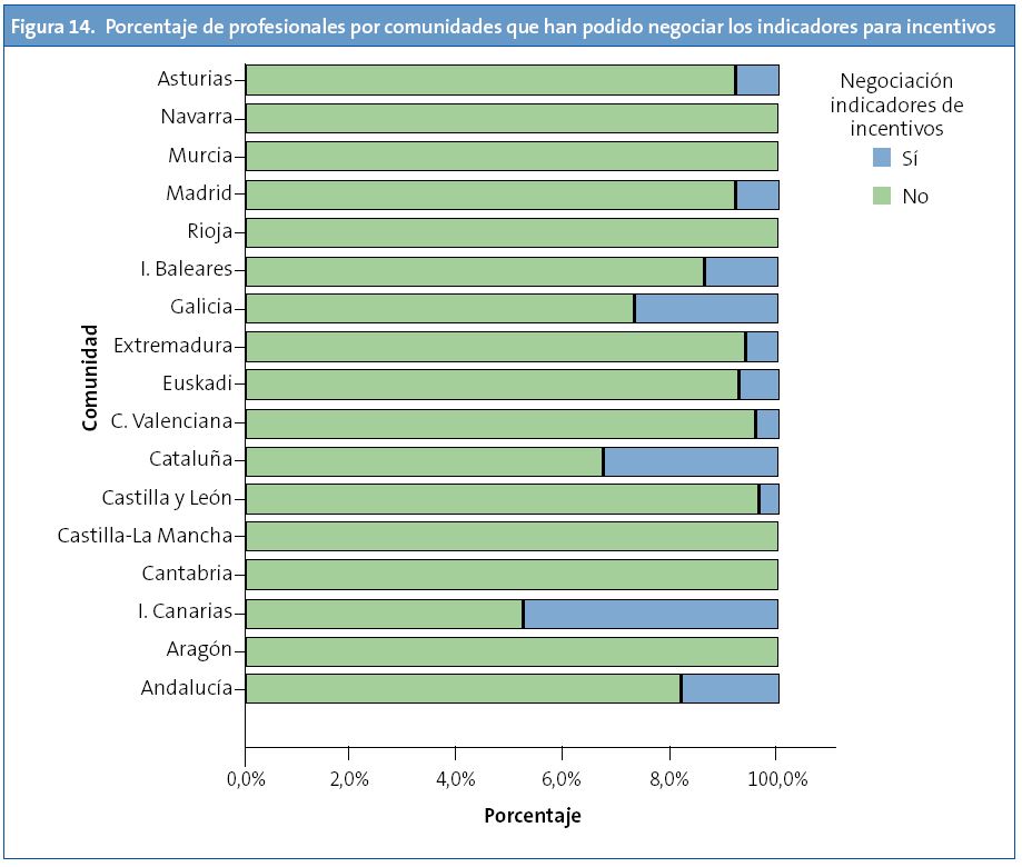 Figura 14. Porcentaje de profesionales por comunidades que han podido negociar los indicadores para incentivos