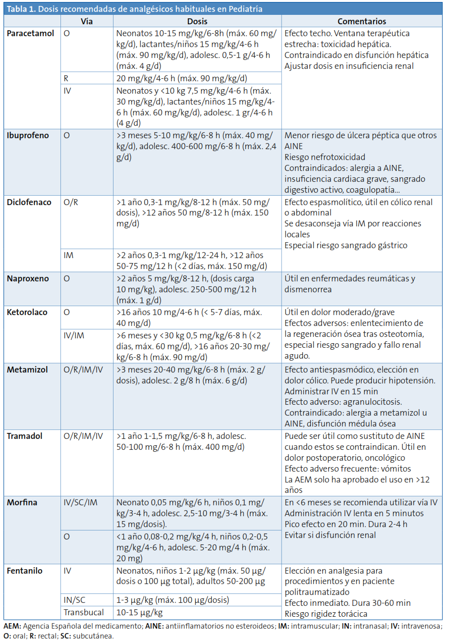 Tabla 1. Dosis recomendadas de analgésicos habituales en Pediatría