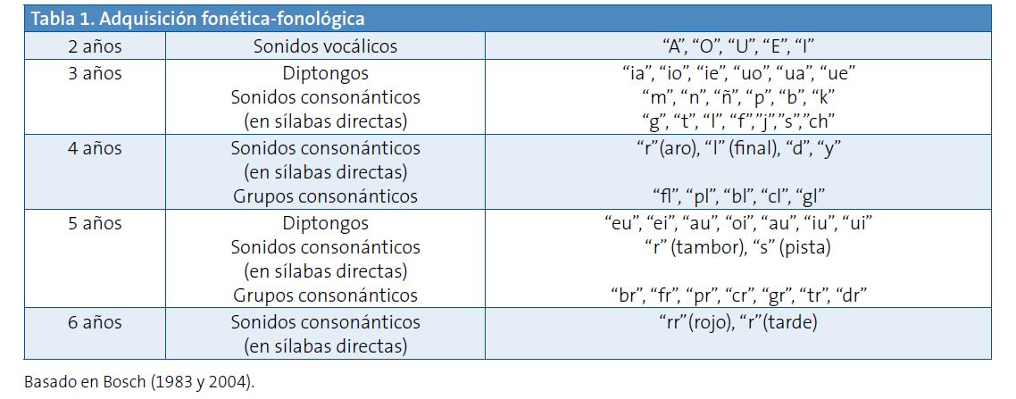 Tabla 1. Adquisición fonética-fonológica