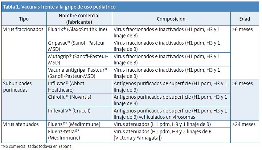 Tabla 1. Vacunas frente a la gripe de uso pediátrico