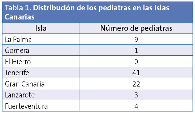 Tabla 1. Distribución de los pediatras en las Islas Canarias