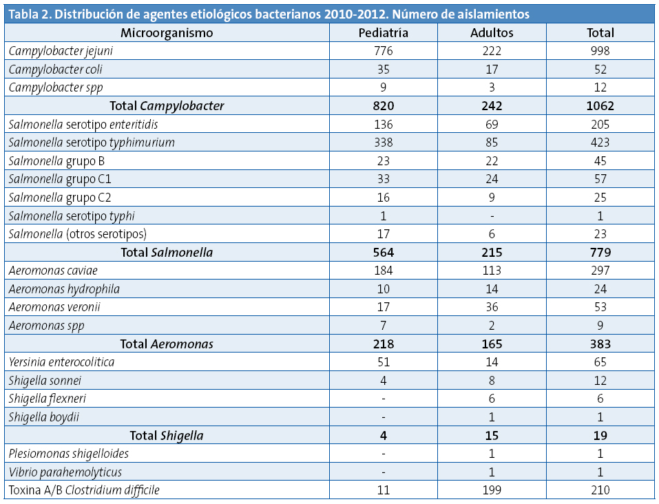 Tabla 2. Distribución de agentes etiológicos bacterianos 2010-2012. Número de aislamientos