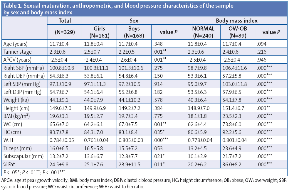 Table 1. Sexual maturation, anthropometric, and blood pressure characteristics of the sample by sex and body mass index