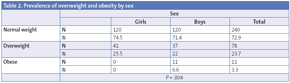 Table 2. Prevalence of overweight and obesity by sex