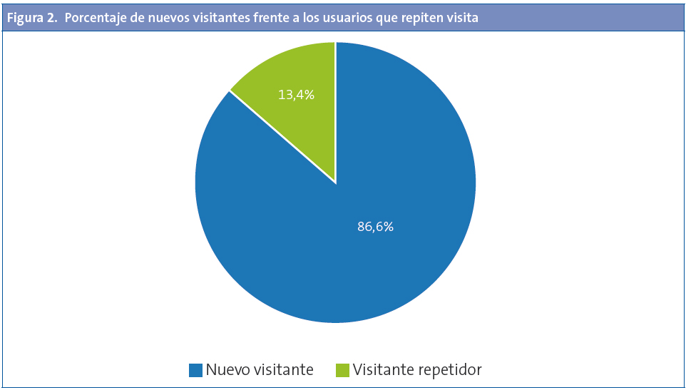 Figura 2. Porcentaje de nuevos visitantes frente a los usuarios que repiten visita