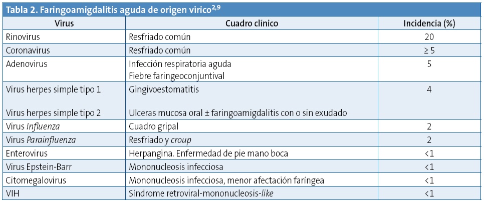 Tabla 2. Faringoamigdalitis aguda de origen virico