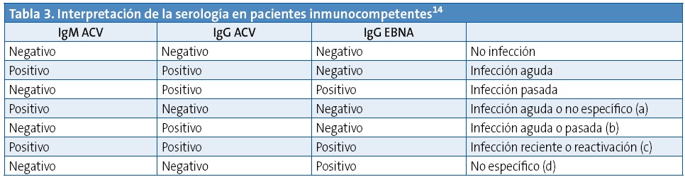 Tabla 3. Interpretación de la serología en pacientes inmunocompetentes