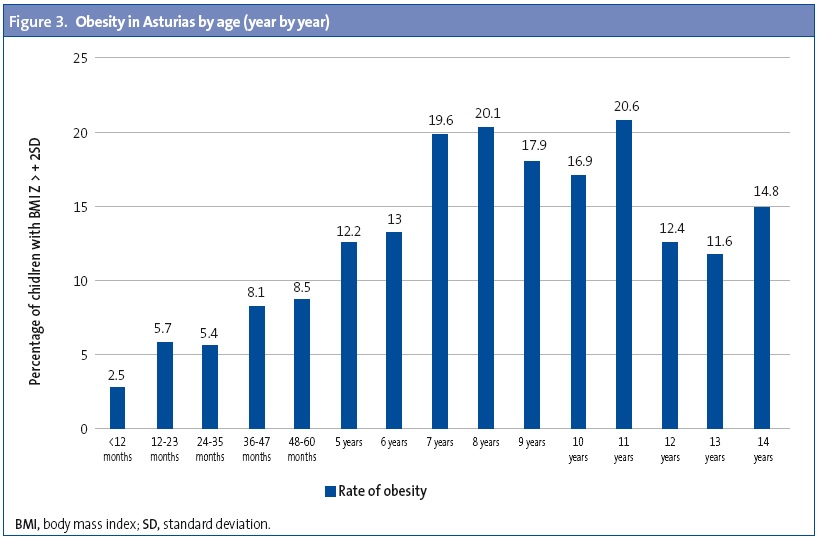 Figure 3. Obesity in Asturias by age (year by year)