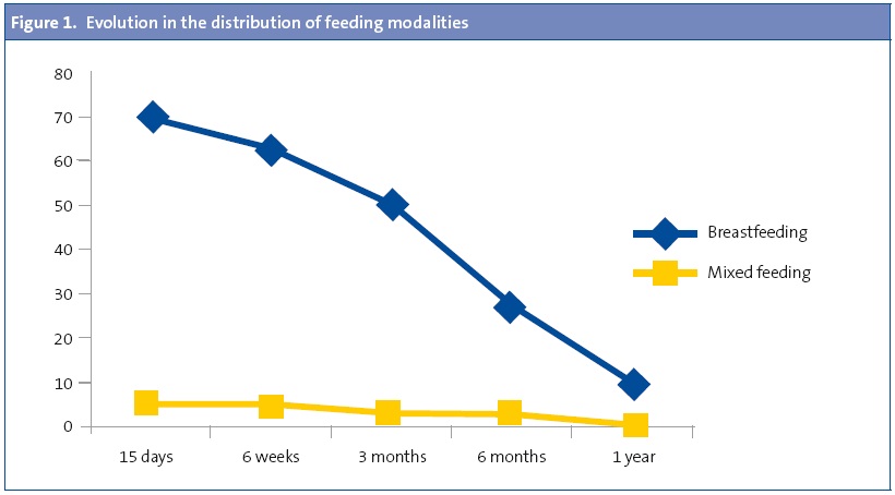 Figure 1. Evolution in the distribution of feeding modalities