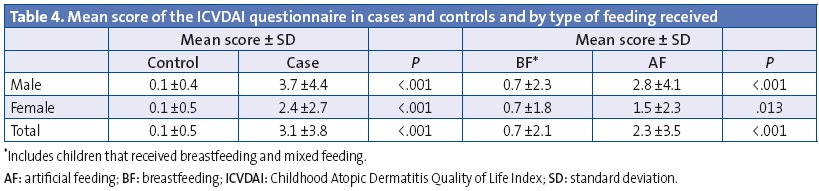 Table 4. Mean score of the ICVDAI questionnaire in cases and controls and by type of feeding received