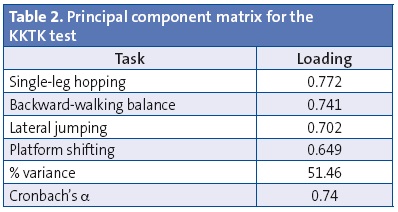 Table 2. Principal component matrix for the KKTK test