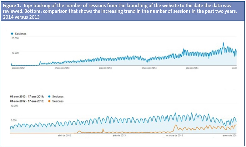 Figure 1. Top: tracking of the number of sessions from the launching of the website to the date the data was reviewed. Bottom: comparison that shows the increasing trend in the number of sessions in the past two years, 2014 versus 2013