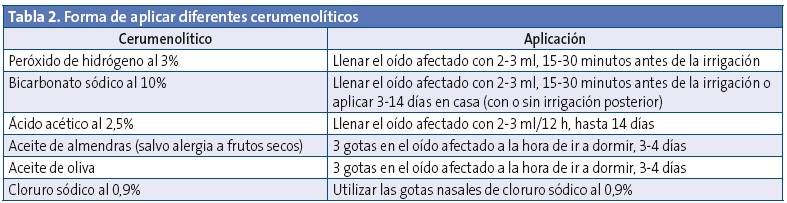 Tabla 2. Forma de aplicar diferentes cerumenolíticos