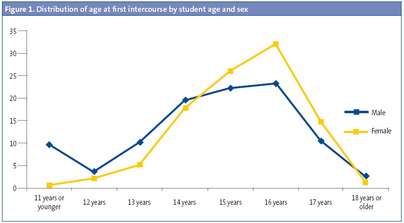 Figure 1. Distribution of age at first intercourse by student age and sex