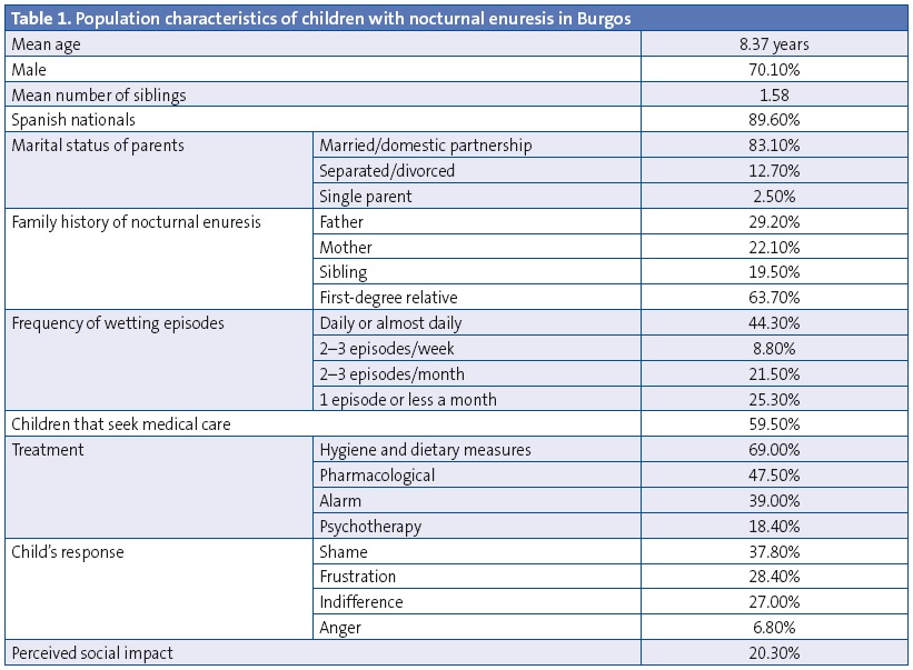 Table 1. Population characteristics of children with nocturnal enuresis in Burgos