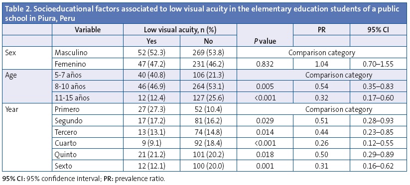 Tabla 2. Socioeducational factors associated to low visual acuity in the elementary education students of a public school in Piura, Peru