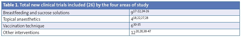 Table 1. Total new clinical trials included (26) by the four areas of study