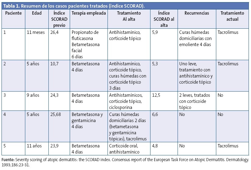 Tabla 1. Resumen de los casos pacientes tratados (índice SCORAD).
