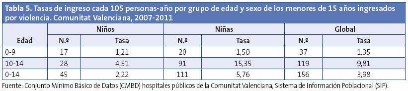 Tabla 5. Tasas de ingreso cada 105 personas-año por grupo de edad y sexo de los menores de 15 años ingresados por violencia. Comunitat Valenciana, 2007-2011.
