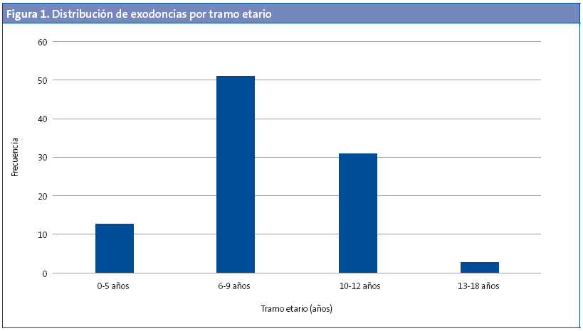 Figura 1. Distribución de exodoncias por tramo etario