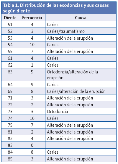 Tabla 1. Distribución de las exodoncias y sus causas según diente