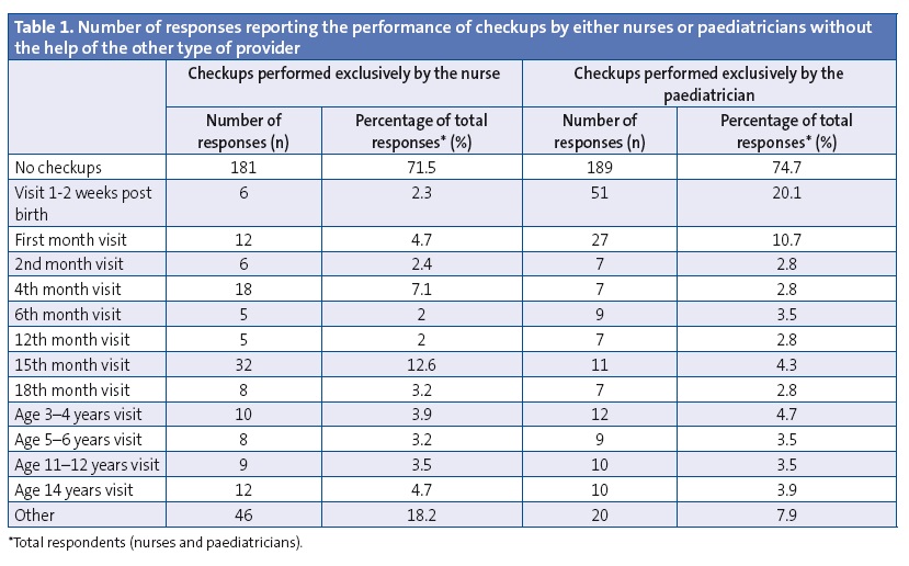 Table 1. Number of responses reporting the performance of checkups by either nurses or paediatricians without the help of the other type of provider
