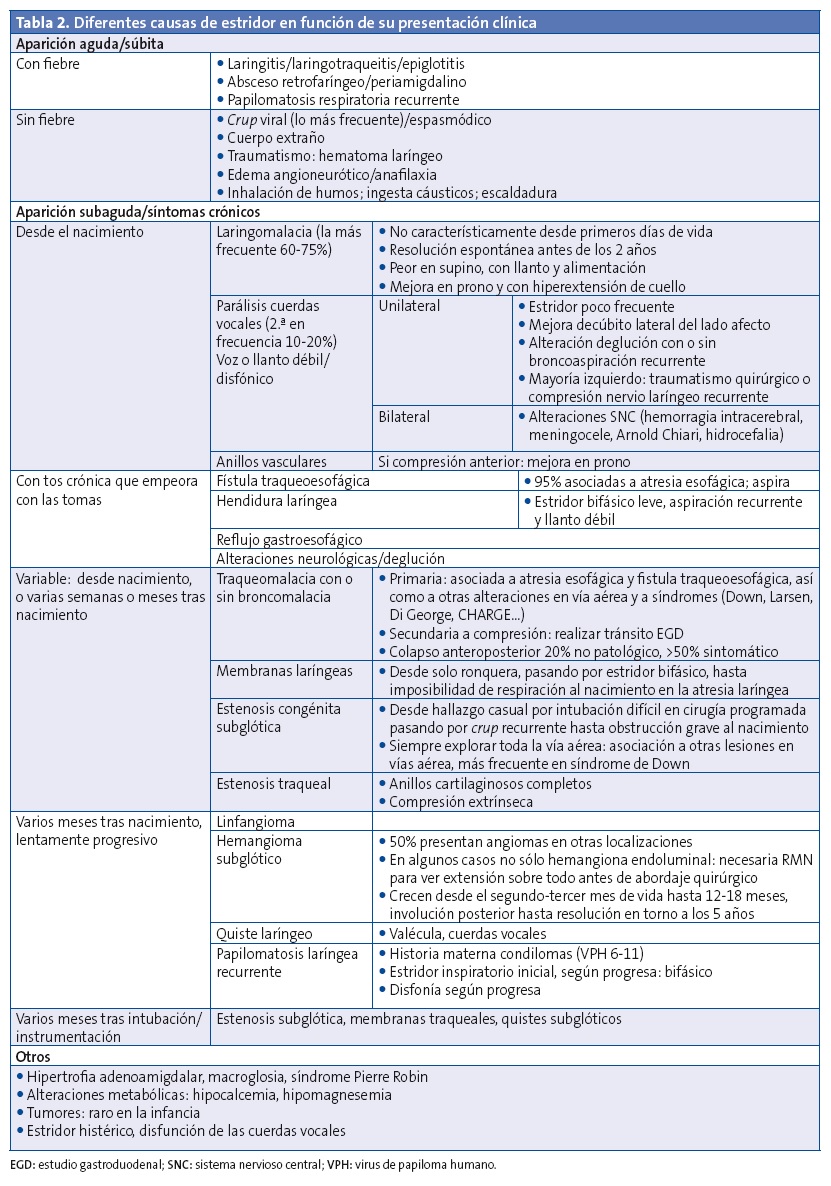 Tabla 2. Diferentes causas de estridor en función de su presentación clínica