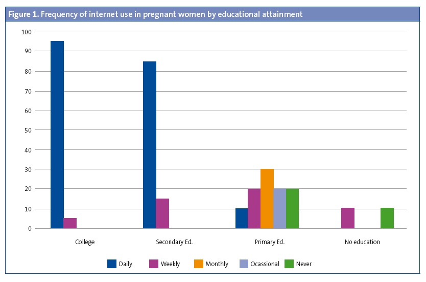 Figure 1. Frequency of internet use in pregnant women by educational attainment
