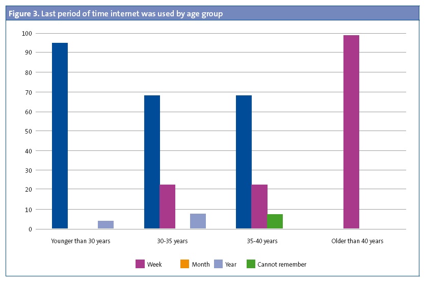 Figure 3. Last period of time internet was used by age group