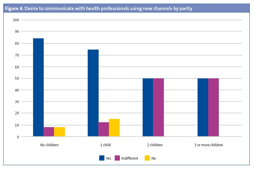 Figure 4.Desire to communicate with health professionals using new channels by parity