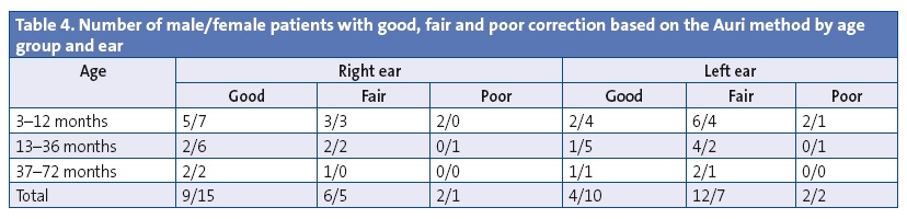Table 4. Number of male/female patients with good, fair and poor correction based on the Auri method by age group and ear