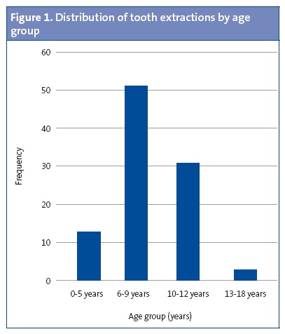 Figure 1. Distribution of tooth extractions by age group