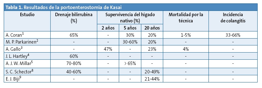 Tabla 1. Resultados de la portoenterostomía de Kasai