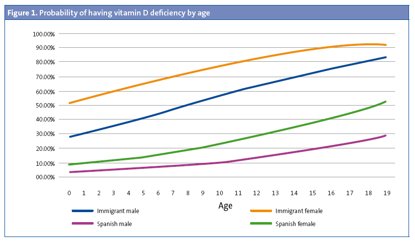 Figure 1. Probability of having vitamin D deficiency by age