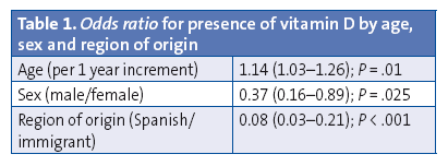 Table 1. Odds ratio for presence of vitamin D by age, sex and region of origin